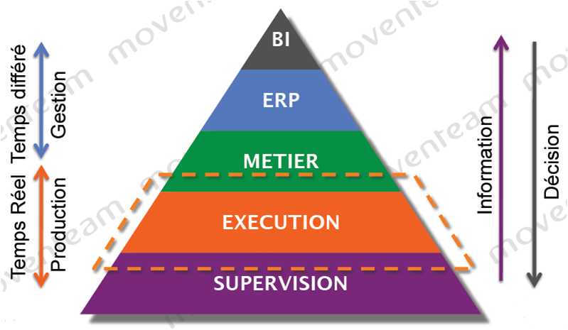pyramide industrielle