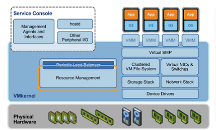 Schéma descriptif de l'architecture VMware ESX image