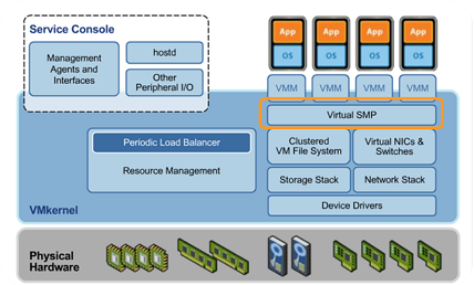 Schéma descriptif de l'architecture VMware ESX image