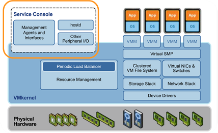 Schéma descriptif de l'architecture VMware ESX image