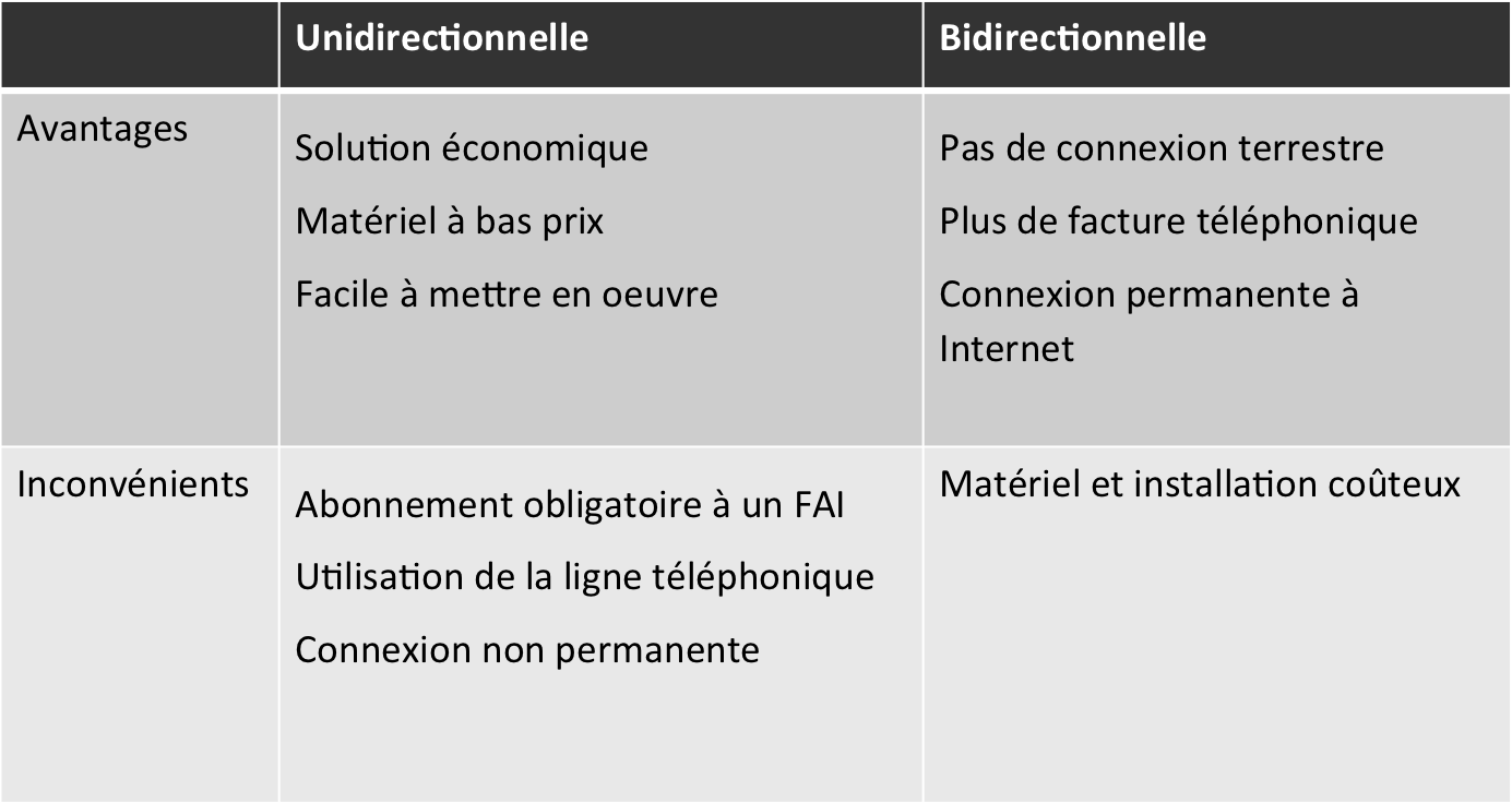 Connexion internet par satellite bidirectionnel