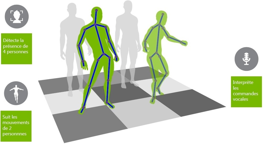 Ce que permet Kinect