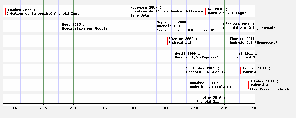 Frise chronologique de l'histoire d'Android