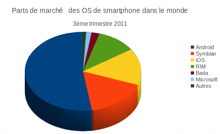 Parts de marché des OS de smartphones dans le monde, au 3ème trimestre 2011