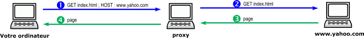 proxy