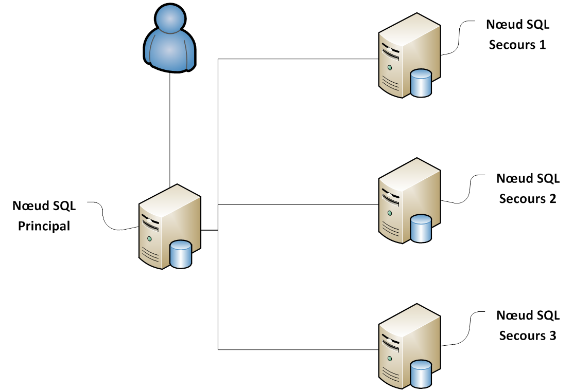 Rplication de base de donnes