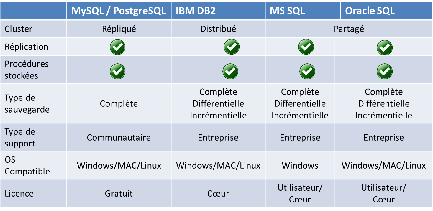 Tableau comparatif des SGBDR