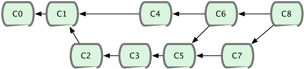 Schéma de DAG représentant l'historique d'un projet Git