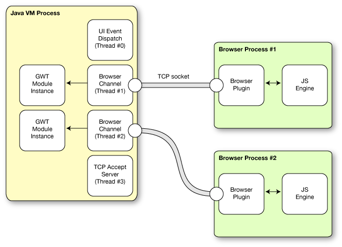 Architecture du framework GWT
