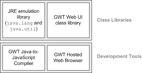 Architecture du framework GWT