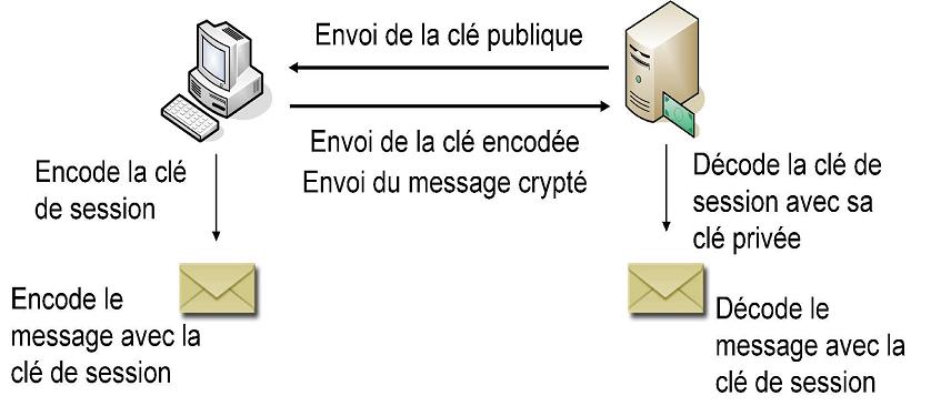 communication SSL