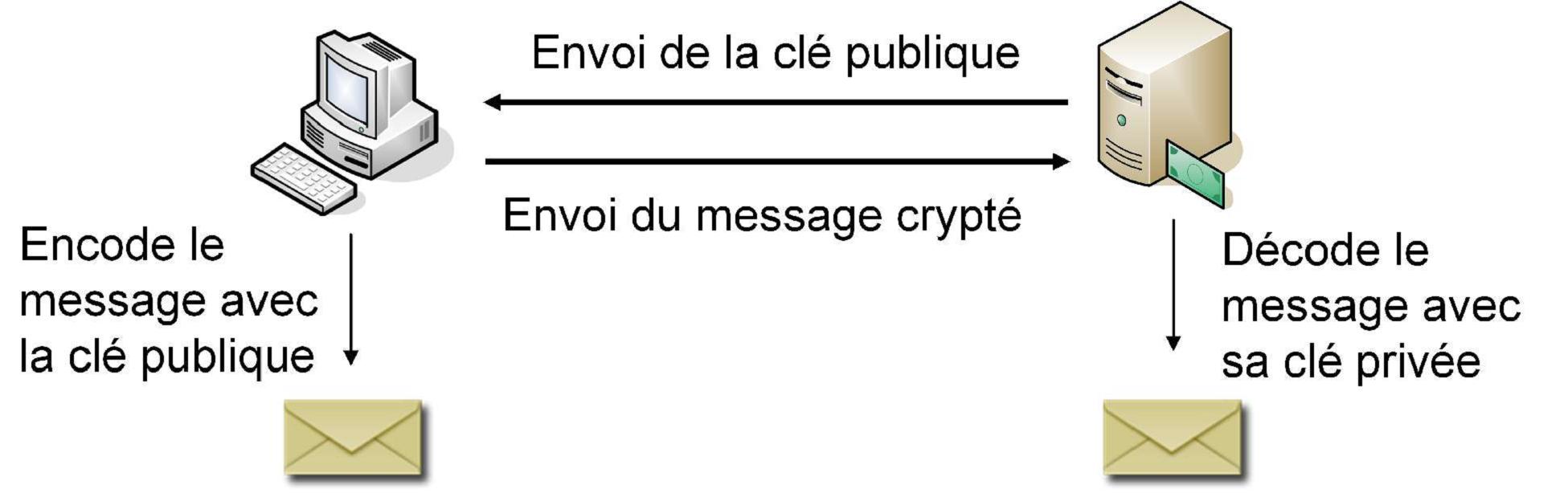  clé asymétrique