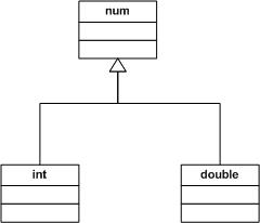 Héritage entre les types nombre