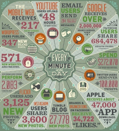 Données produites chaque minute