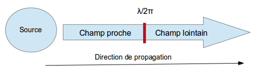 onde électromagnétique