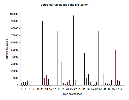 Structure de la NAND
