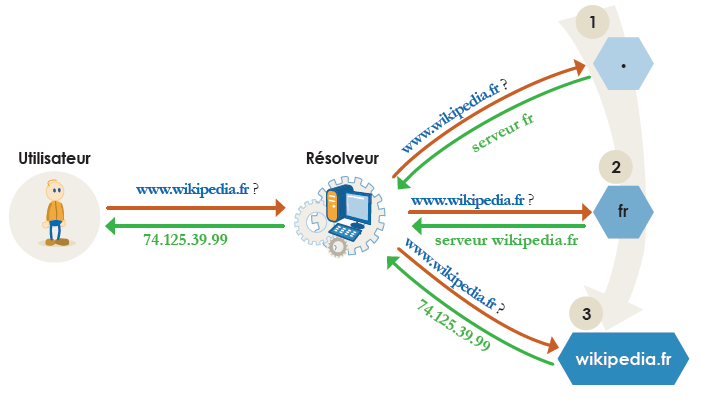 Resolution DNS classique
