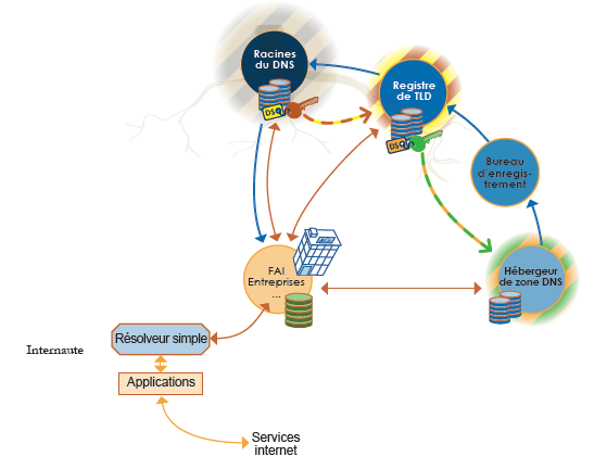 Chaine de confiance DNSSEC