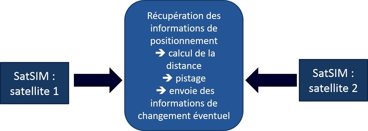 Le principe de télémétrie en utilisant SatSIM