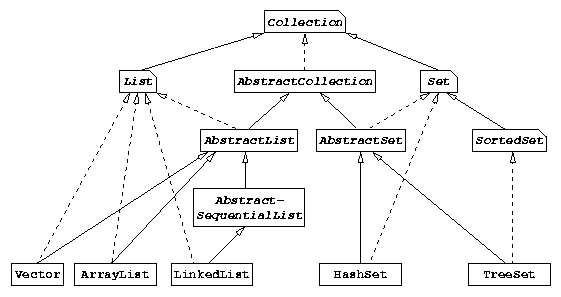 Organisation des collections de Java