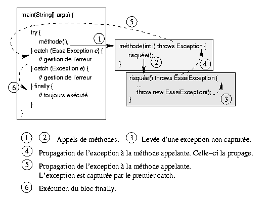 Mcanisme de propagation des exceptions