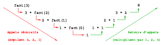 Appels rcursifs de fact(3)