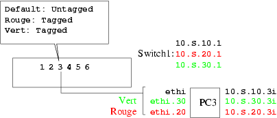 VLAN et serveur