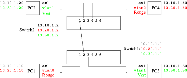 VLAN tagg�