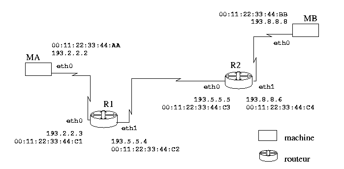 Figure du r�seau pour tables de
routage