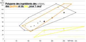 Enveloppe convexe des recettes de crêpes, gaufres, flan